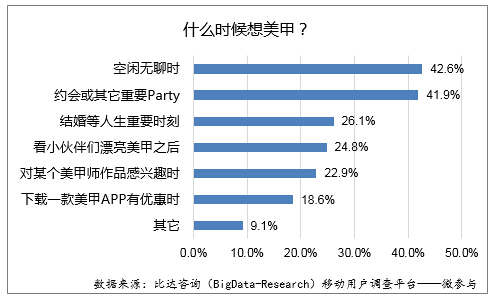 2015年3月美甲o2o市场用户体验调研报告