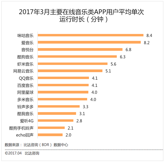 音悦台用户活跃度最高,其用户人均日启动次数达3.8次