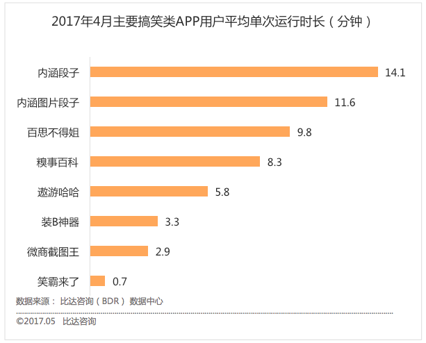 图片段子用户活跃度最高